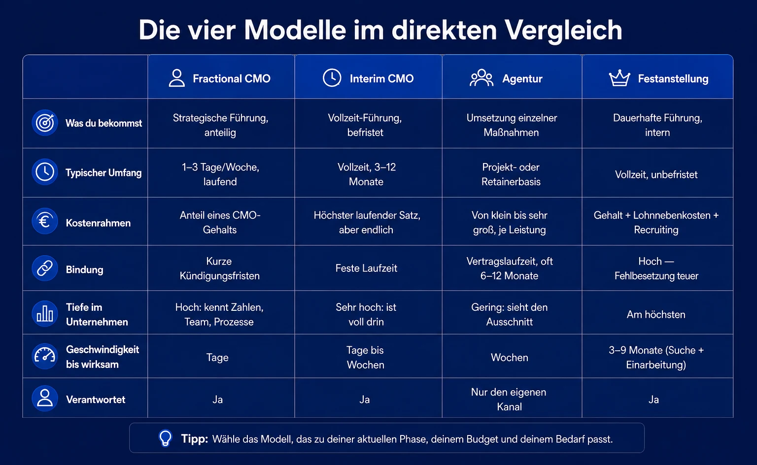 Vergleichstabelle: Fractional CMO, Interim CMO, Agentur und Festanstellung gegenübergestellt nach Leistung, typischem Umfang, Kostenrahmen, Bindung, Tiefe im Unternehmen, Geschwindigkeit bis zur Wirksamkeit und Ergebnisverantwortung. Ein Fractional CMO liefert strategische Führung anteilig bei 1–3 Tagen pro Woche und ist in Tagen wirksam; eine Agentur setzt einzelne Maßnahmen um und verantwortet nur den eigenen Kanal; eine Festanstellung braucht 3–9 Monate bis zur Wirksamkeit.