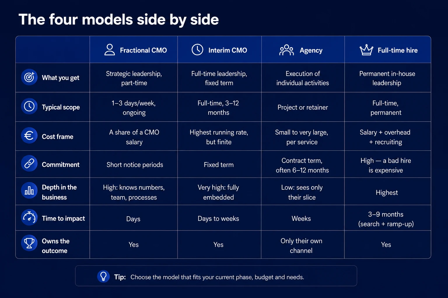 Comparison table: Fractional CMO, Interim CMO, agency and full-time hire compared by what you get, typical scope, cost frame, commitment, depth in the business, time to impact and ownership of the outcome. A Fractional CMO delivers strategic leadership part-time at 1–3 days per week and has impact within days; an agency executes individual activities and owns only its own channel; a full-time hire takes 3–9 months to impact.