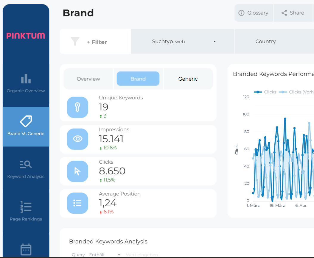 Pinktum Search Console Reporting